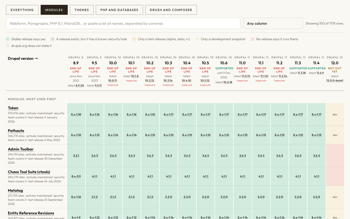 The compatibility grid: modules down the side, Drupal versions across the top, green cells where a release exists