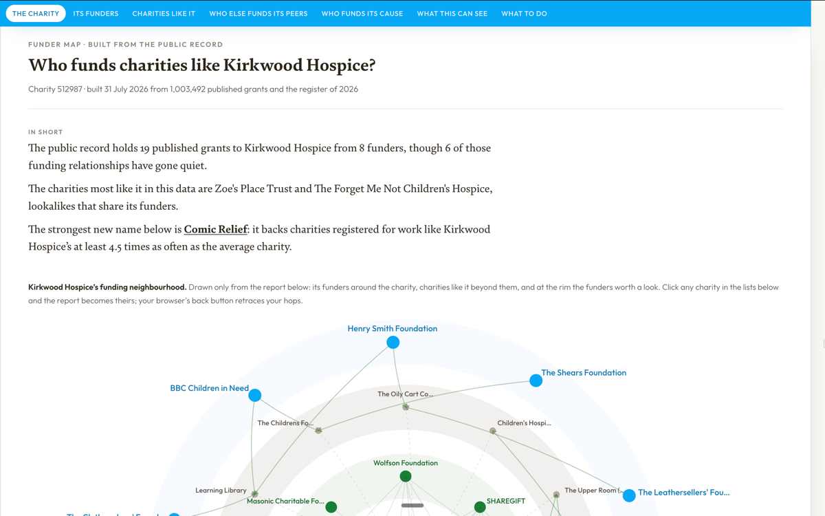 A Funder Map report: a charity's funders drawn as a map around it