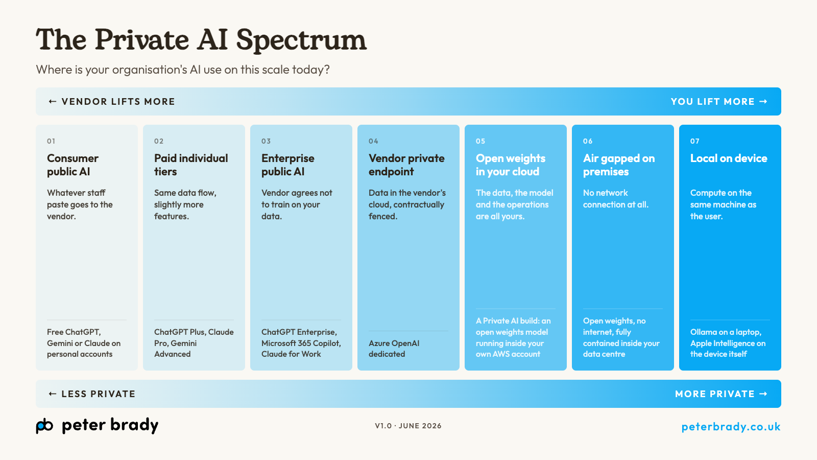 The Private AI Spectrum showing seven positions from least private on the left (Consumer public AI, Paid individual tiers, Enterprise public AI, Vendor private endpoint) to most private on the right (Open weights in your cloud, Air gapped on premises, Local on device).