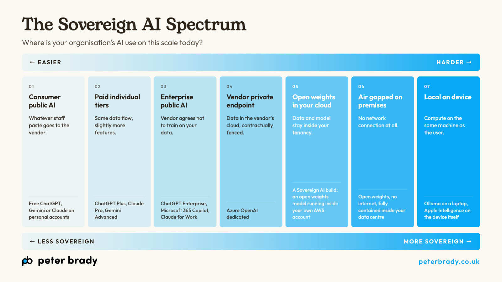 The Sovereign AI Spectrum showing seven positions from least sovereign on the left (Consumer public AI, Paid individual tiers, Enterprise public AI, Vendor private endpoint) to most sovereign on the right (Open weights in your cloud, Air gapped on premises, Local on device).