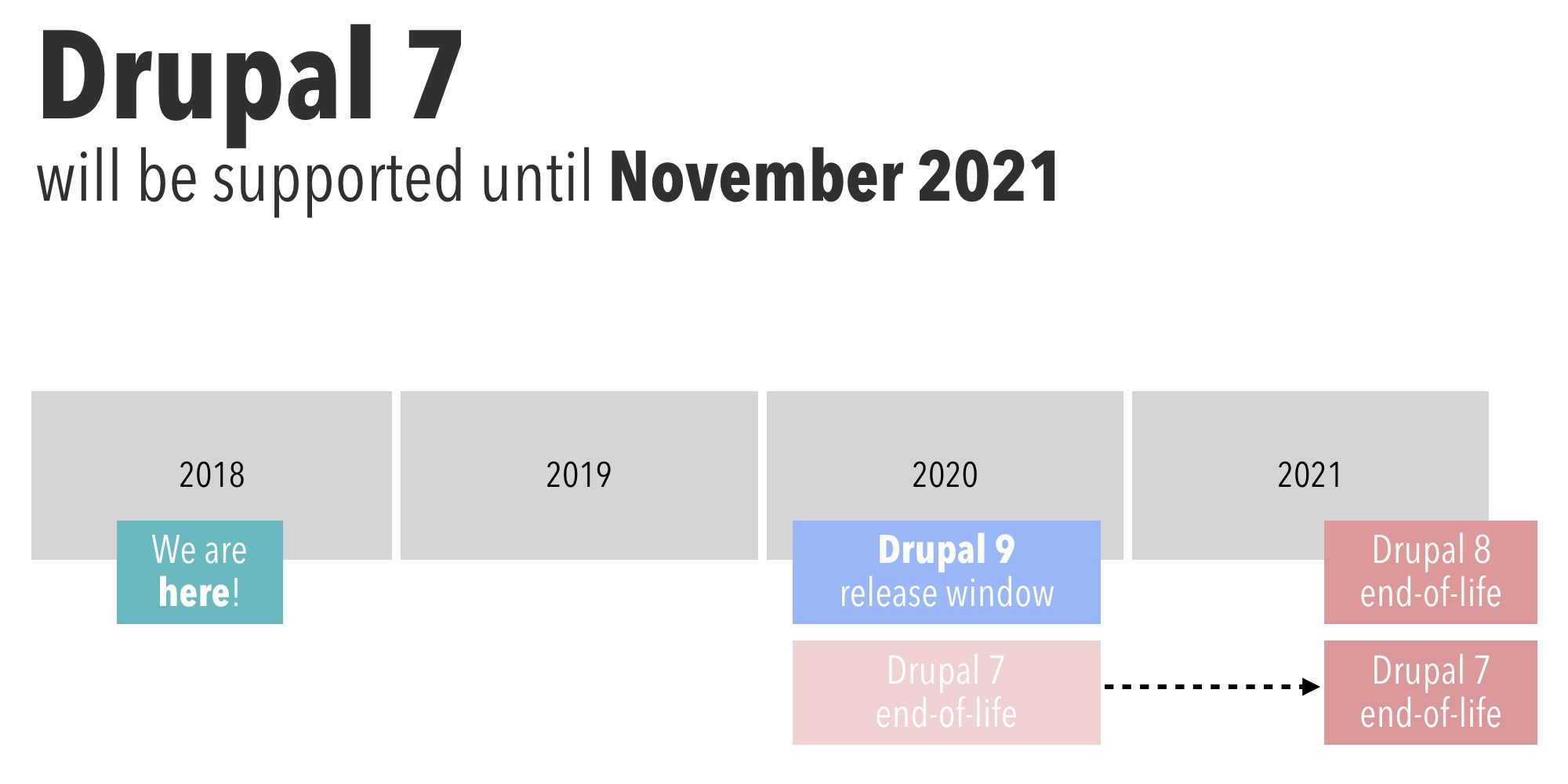 Drupal 7 will be supported until November 2021